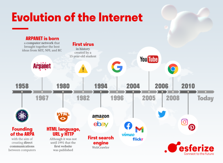 How the Internet Changed the World in the Last 20 Years