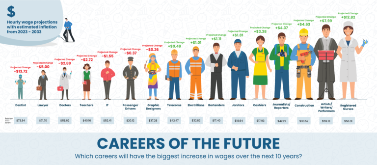 The Future of Work: Jobs That Will Be in Demand by 2035